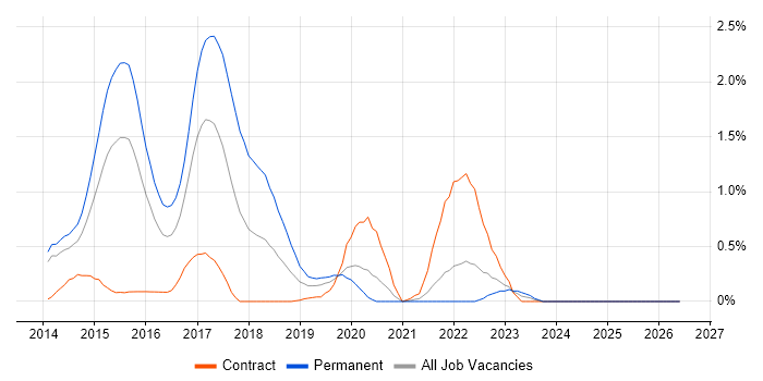 ASP.NET MVC 5 job vacancy trend in South London