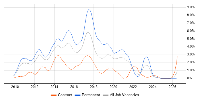 ASP.NET MVC job vacancy trend in South London