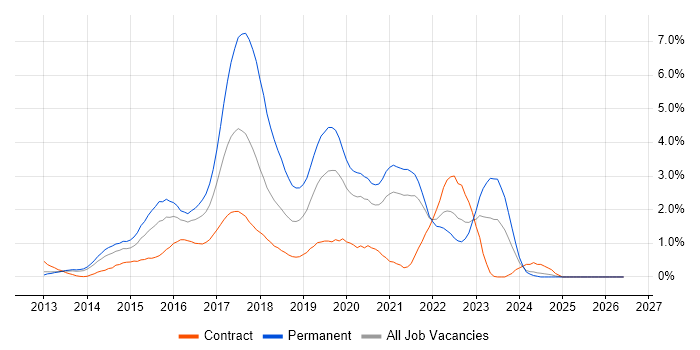 ASP.NET Web API job vacancy trend in South London