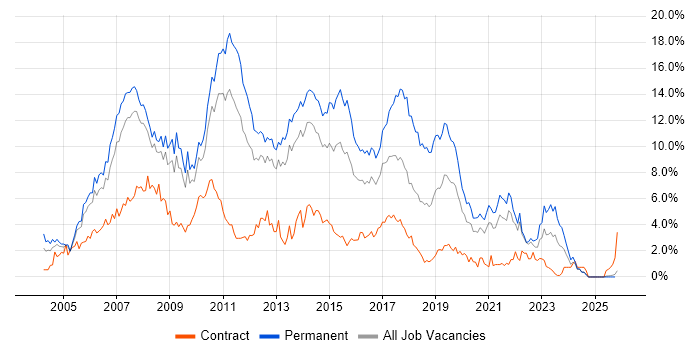 ASP.NET job vacancy trend in South London