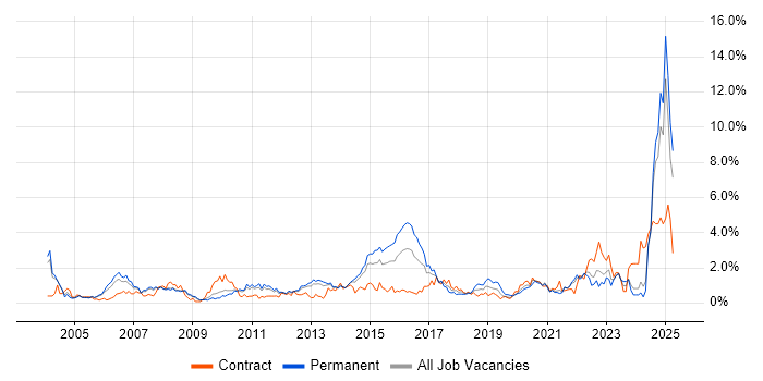 Job vacancy trend for Asset Management in South London Job vacancy trend for Asset Management in South London
