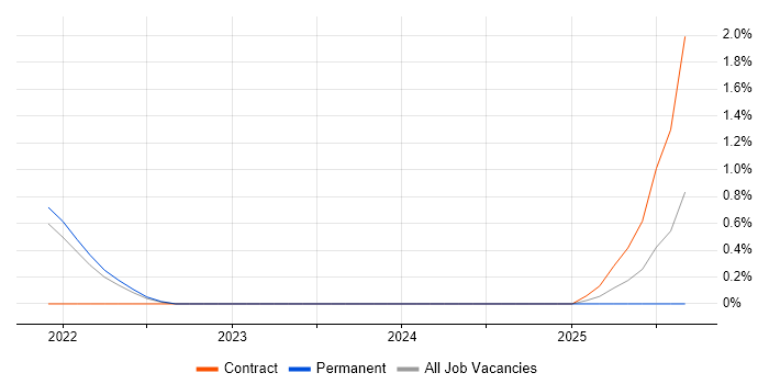 Job vacancy trend for Associate Director in South London