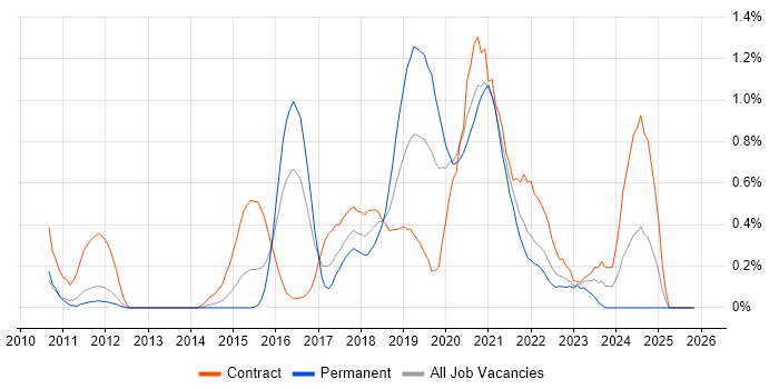 Atlassian Bamboo job vacancy trend in South London
