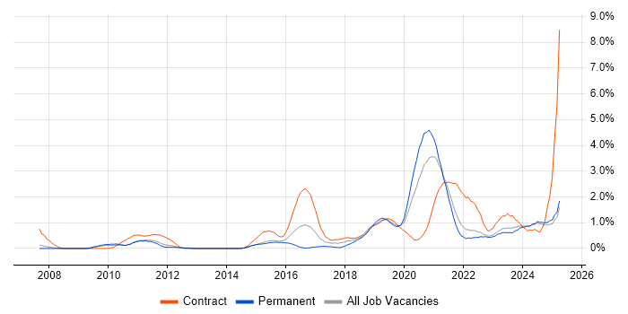 Job vacancy trend for Atlassian in South London Job vacancy trend for Atlassian in South London