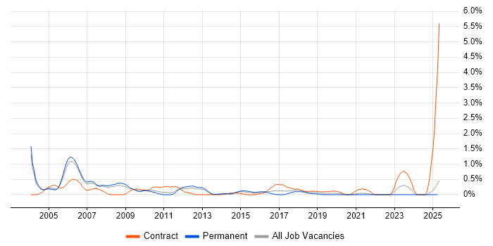Job vacancy trend for ATM in South London Job vacancy trend for ATM in South London