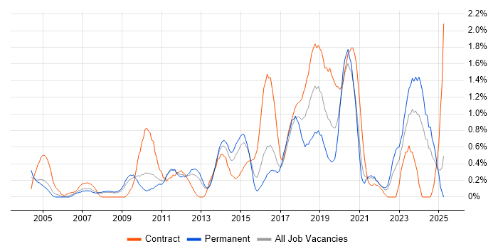 Job vacancy trend for Automation Tester in South London