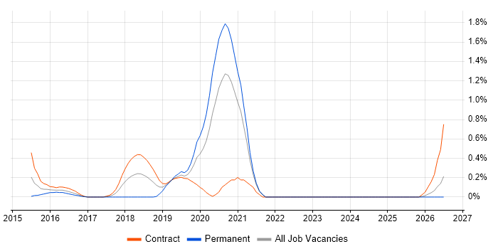 AWS Administrator job vacancy trend in South London