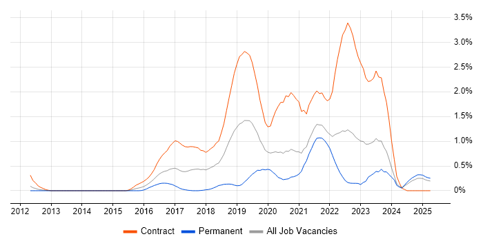 Job vacancy trend for AWS Architect in South London Job vacancy trend for AWS Architect in South London