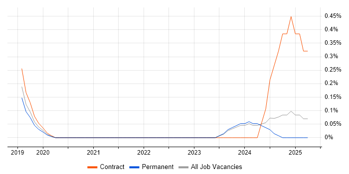 Job vacancy trend for AWS CDK in South London Job vacancy trend for AWS CDK in South London