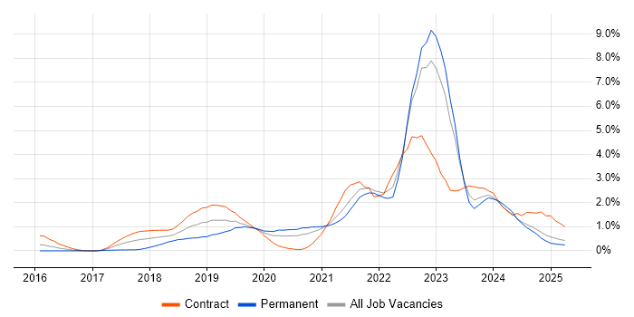 Job vacancy trend for AWS Certification in South London Job vacancy trend for AWS Certification in South London