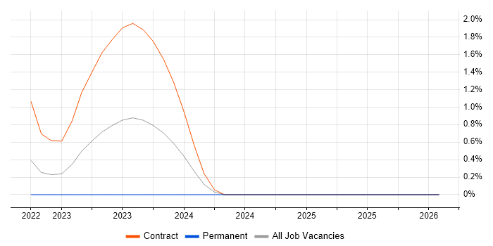 AWS Certified Cloud Practitioner job vacancy trend in South London