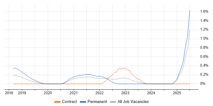 Job vacancy trend for AWS Certified Developer in South London