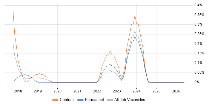AWS Certified DevOps Engineer job vacancy trend in South London