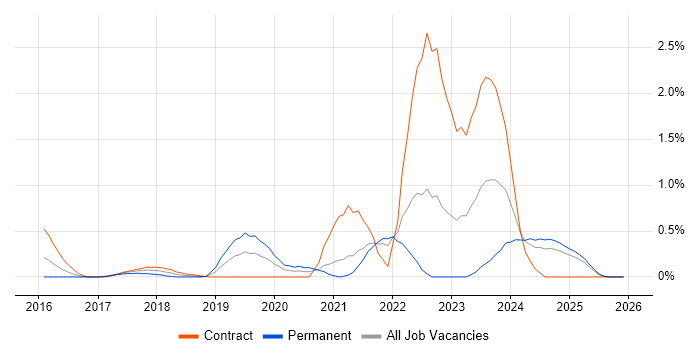 AWS Certified Solutions Architect job vacancy trend in South London