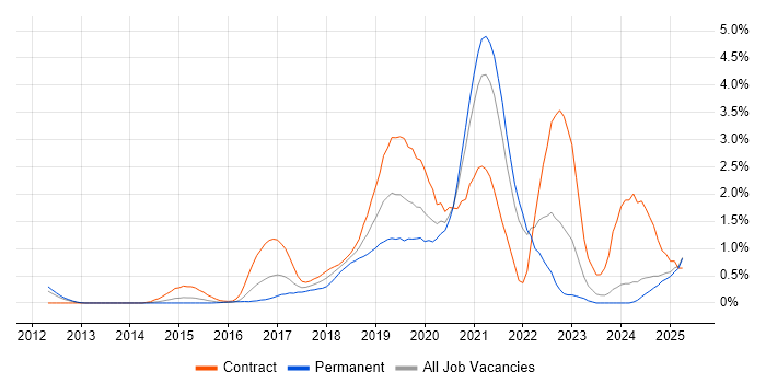 Job vacancy trend for AWS CloudFormation in South London Job vacancy trend for AWS CloudFormation in South London