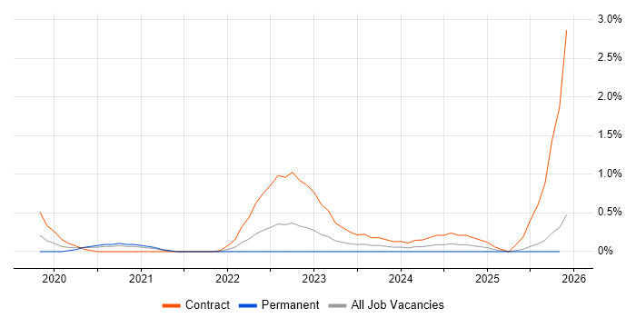AWS Control Tower job vacancy trend in South London