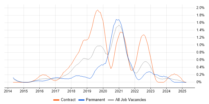 Job vacancy trend for AWS Developer in South London Job vacancy trend for AWS Developer in South London