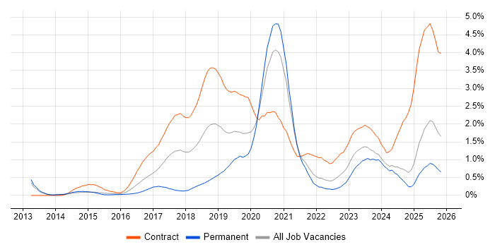 AWS DevOps Engineer job vacancy trend in South London