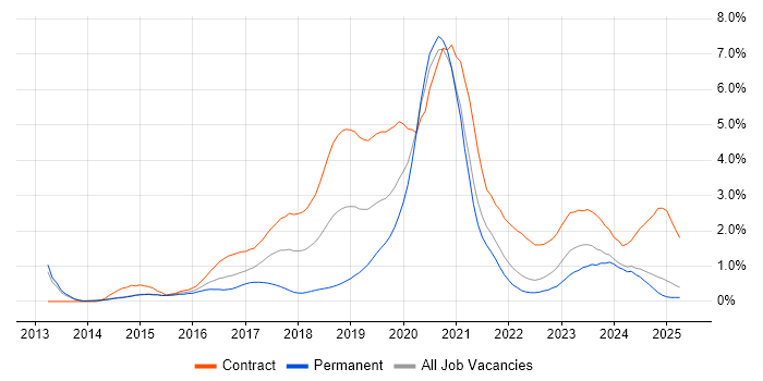 Job vacancy trend for AWS Engineer in South London Job vacancy trend for AWS Engineer in South London