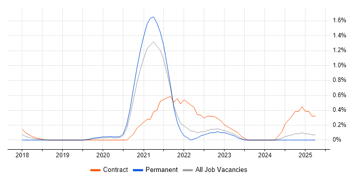 Job vacancy trend for AWS Fargate in South London Job vacancy trend for AWS Fargate in South London