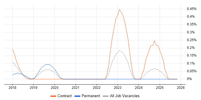 AWS Infrastructure Engineer job vacancy trend in South London