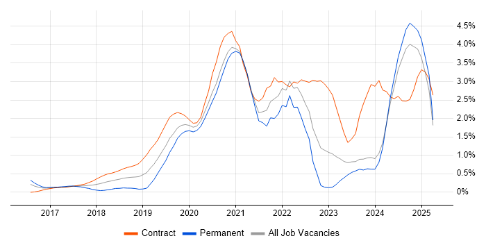 Job vacancy trend for AWS Lambda in South London Job vacancy trend for AWS Lambda in South London