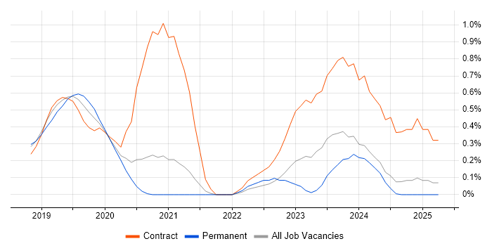 Job vacancy trend for AWS Platform Engineer in South London