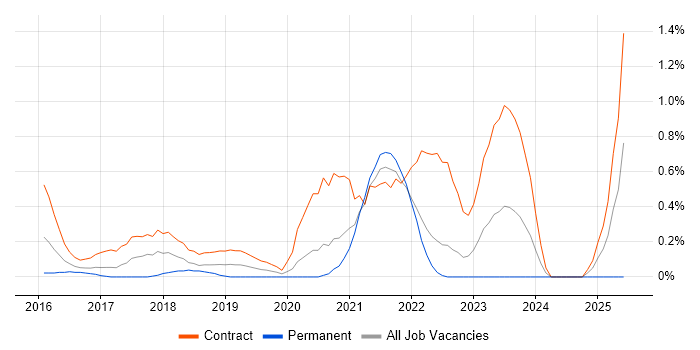 Job vacancy trend for AWS Solution Architect in South London