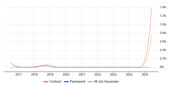 Job vacancy trend for AWS Specialist in South London Job vacancy trend for AWS Specialist in South London