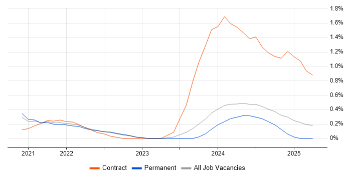 Job vacancy trend for AWS Step Functions in South London
