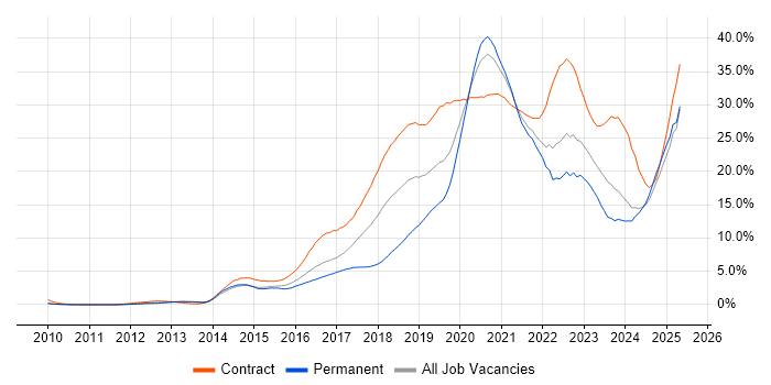 Job vacancy trend for AWS in South London Job vacancy trend for AWS in South London