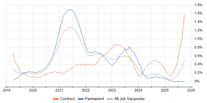 Azure AKS job vacancy trend in South London Azure AKS job vacancy trend in South London