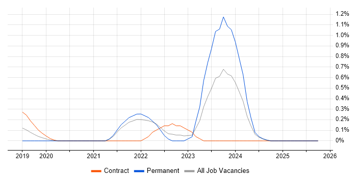 Azure API Management job vacancy trend in South London