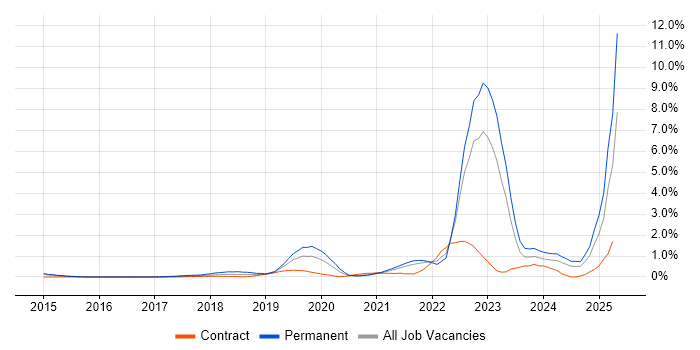 Job vacancy trend for Azure Certification in South London