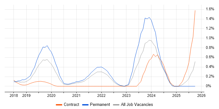 Azure Cosmos DB job vacancy trend in South London Azure Cosmos DB job vacancy trend in South London