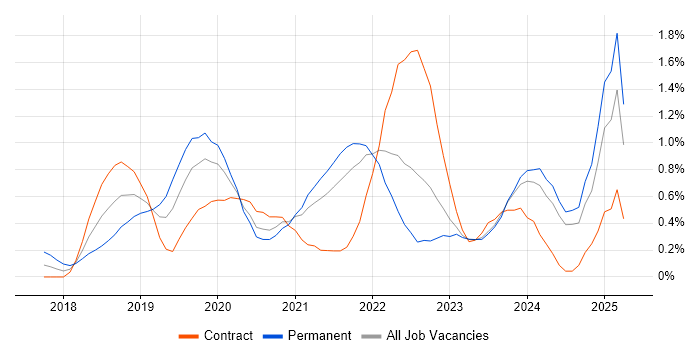 Job vacancy trend for Azure Data Factory in South London Job vacancy trend for Azure Data Factory in South London