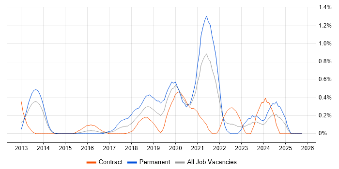 Azure Developer job vacancy trend in South London