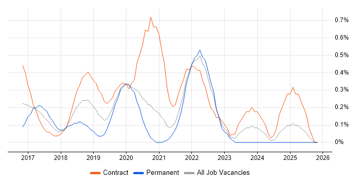 Azure DevOps Engineer job vacancy trend in South London
