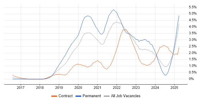 Job vacancy trend for Azure DevOps in South London Job vacancy trend for Azure DevOps in South London