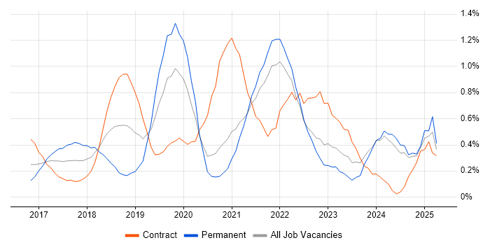 Job vacancy trend for Azure Engineer in South London Job vacancy trend for Azure Engineer in South London
