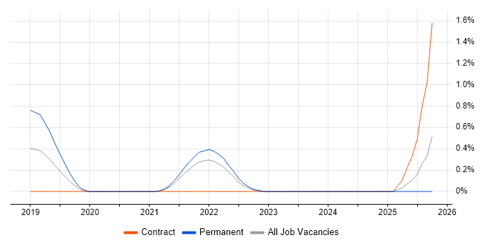 Azure Event Grid job vacancy trend in South London Azure Event Grid job vacancy trend in South London