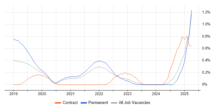 Job vacancy trend for Azure Functions in South London