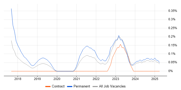 Job vacancy trend for Azure Infrastructure Engineer in South London Job vacancy trend for Azure Infrastructure Engineer in South London