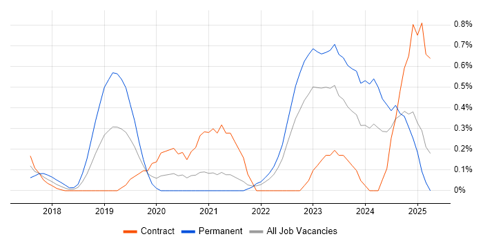 Job vacancy trend for Azure Logic Apps in South London