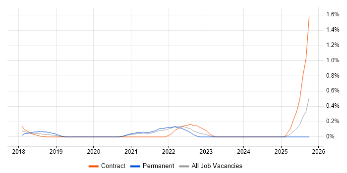 Azure Machine Learning job vacancy trend in South London Azure Machine Learning job vacancy trend in South London