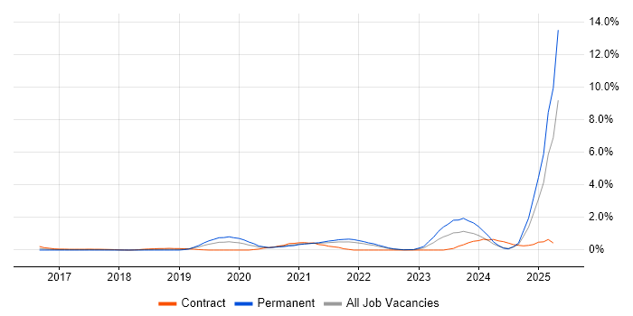 Job vacancy trend for Azure Monitor in South London Job vacancy trend for Azure Monitor in South London