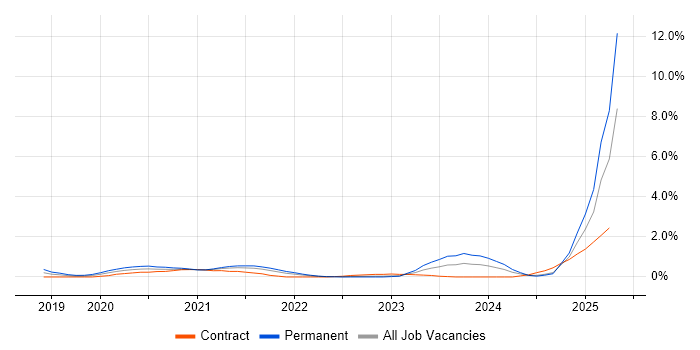 Job vacancy trend for Azure Sentinel in South London Job vacancy trend for Azure Sentinel in South London