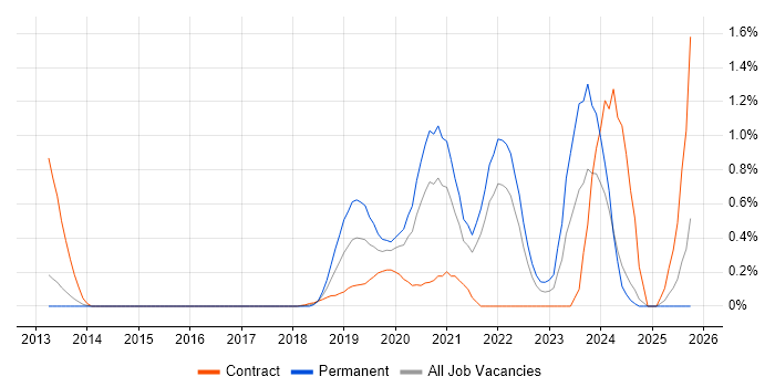 Azure Service Bus job vacancy trend in South London Azure Service Bus job vacancy trend in South London