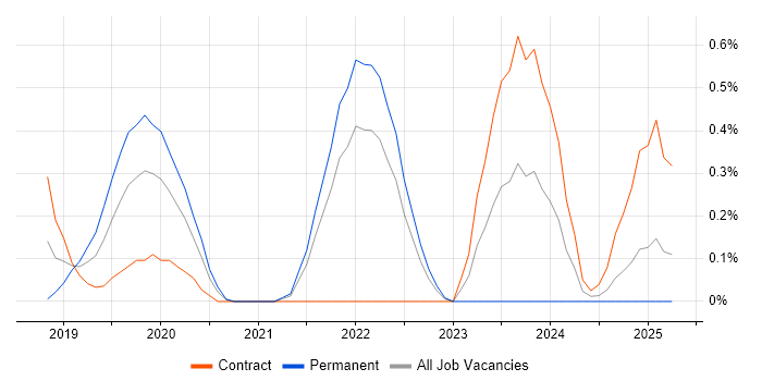 Job vacancy trend for Azure Service Fabric in South London Job vacancy trend for Azure Service Fabric in South London