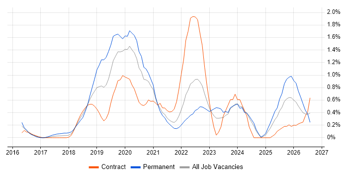 Azure SQL Database job vacancy trend in South London